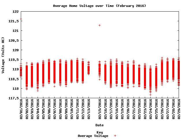 average home voltage graph