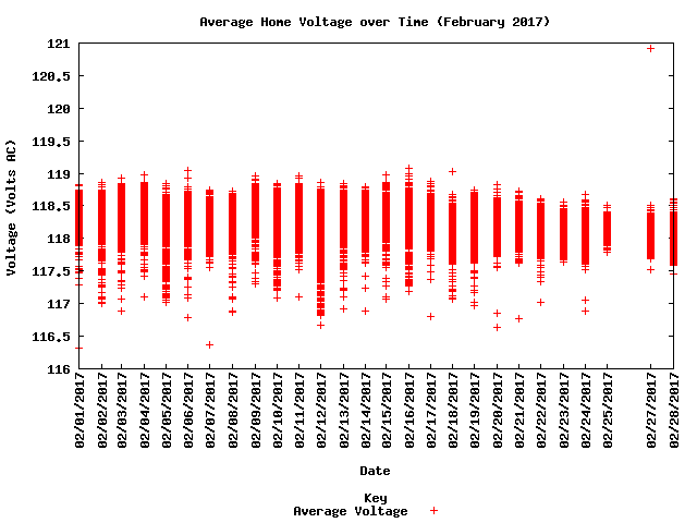 average home voltage graph