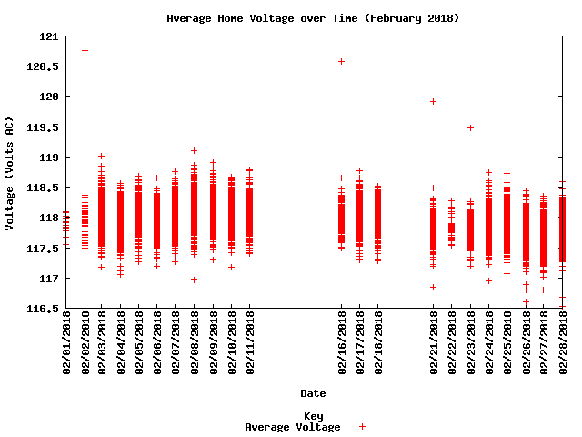 average home voltage graph