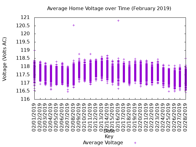 average home voltage graph