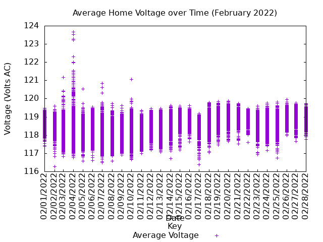 average home voltage graph