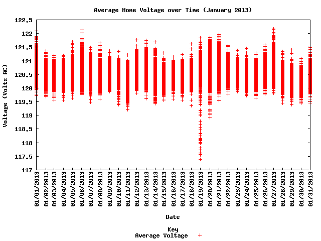 average home voltage graph