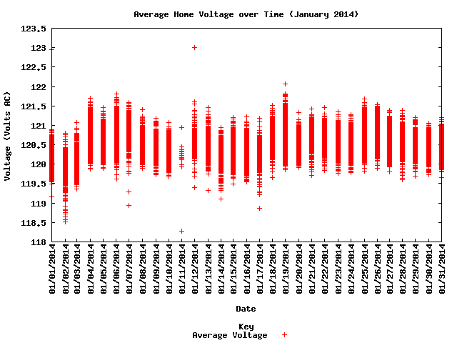 average home voltage graph