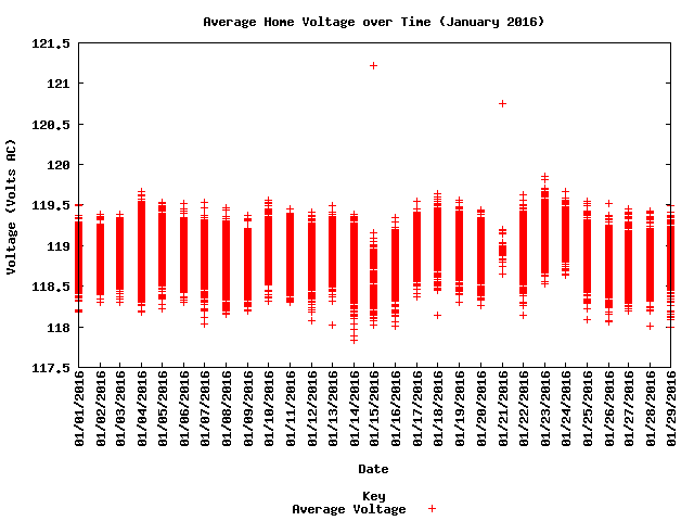 average home voltage graph