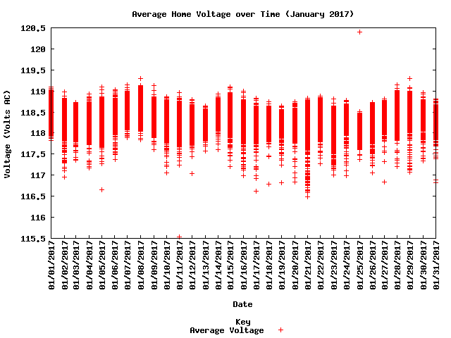 average home voltage graph