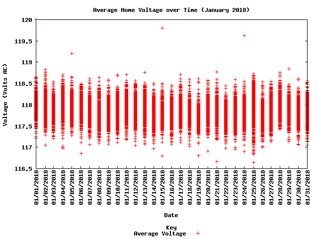 average home voltage graph