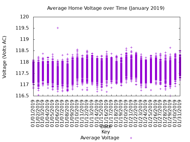 average home voltage graph