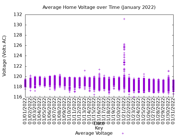 average home voltage graph