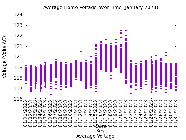 average home voltage graph