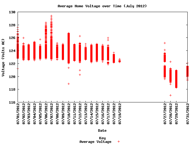 average home voltage graph