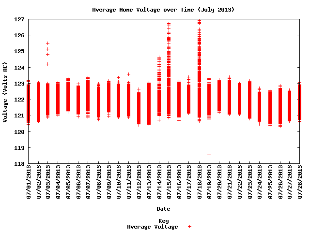 average home voltage graph