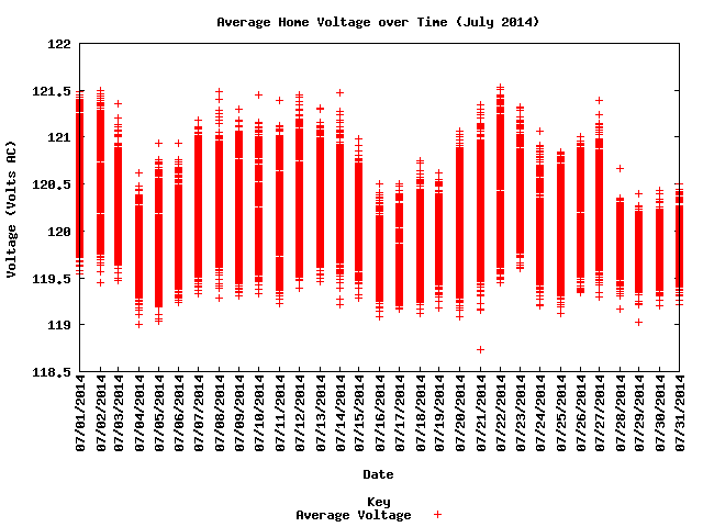 average home voltage graph