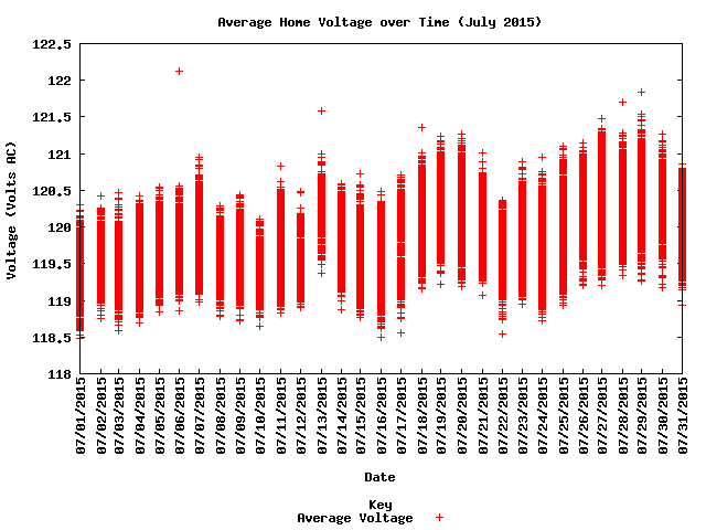 average home voltage graph