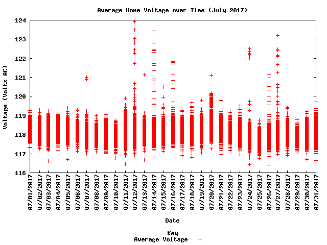 average home voltage graph