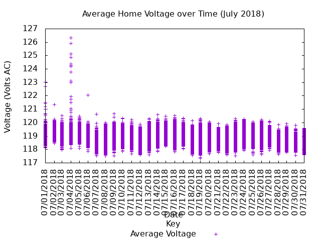 average home voltage graph