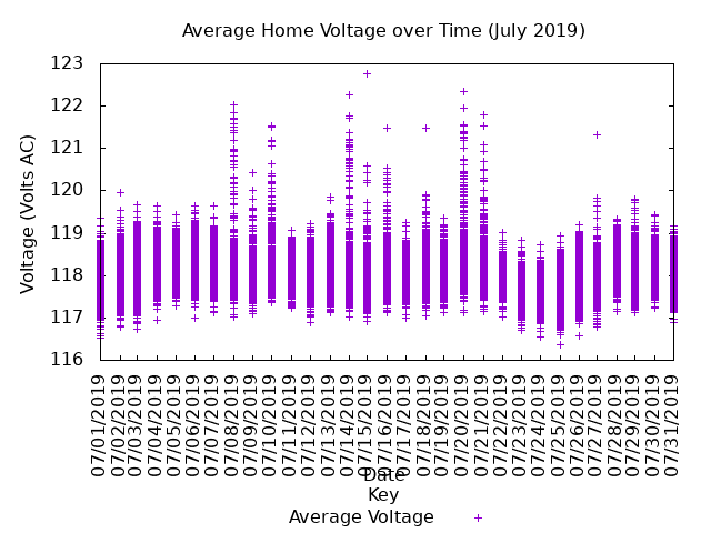 average home voltage graph
