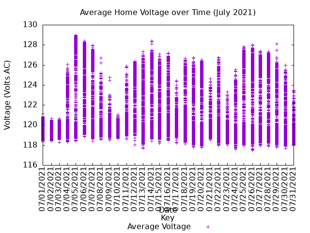 average home voltage graph