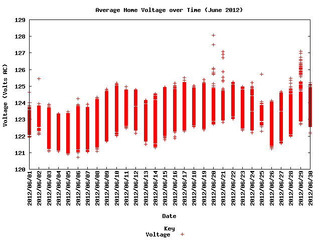 average home voltage graph