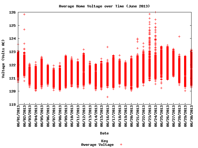 average home voltage graph