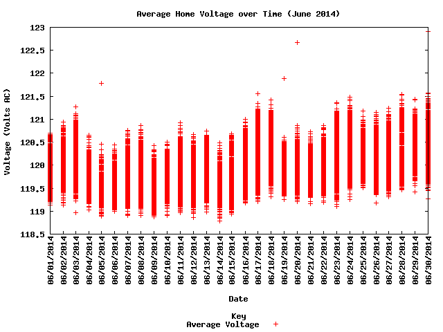 average home voltage graph