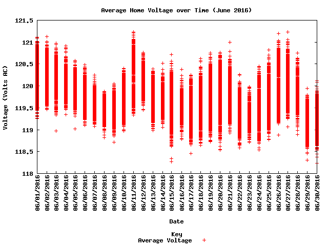 average home voltage graph