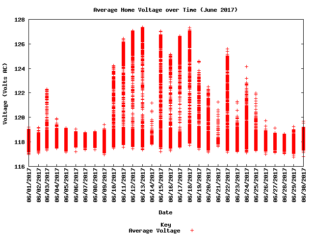 average home voltage graph