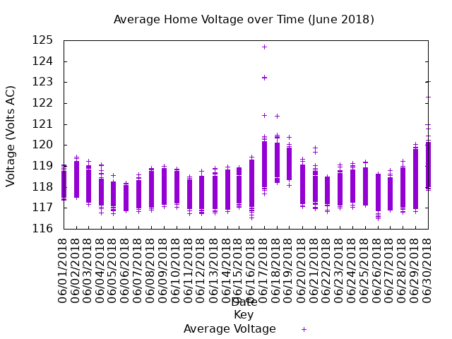 average home voltage graph