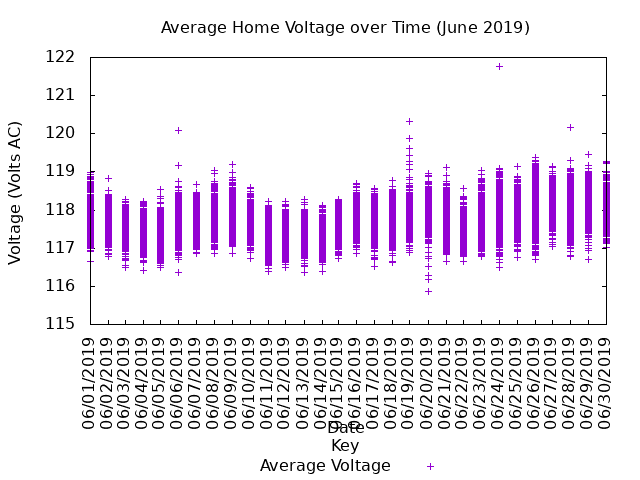 average home voltage graph