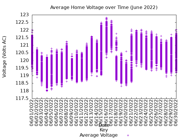 average home voltage graph