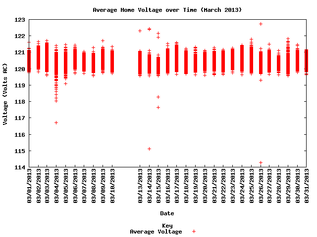 average home voltage graph