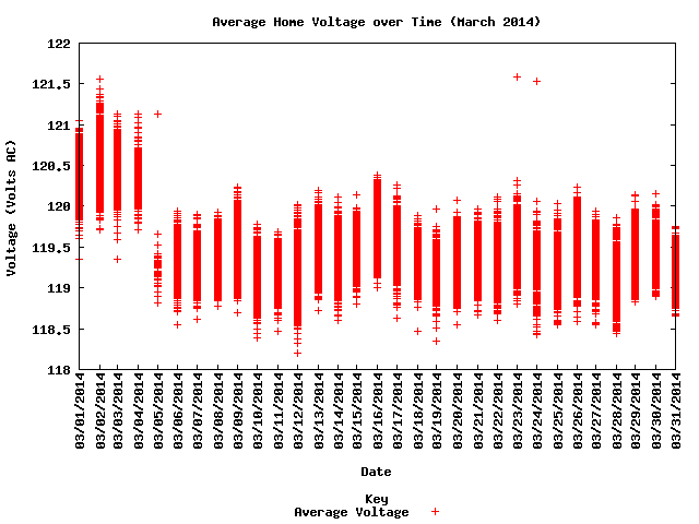 average home voltage graph