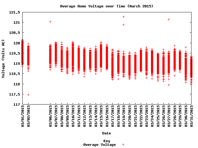 average home voltage graph