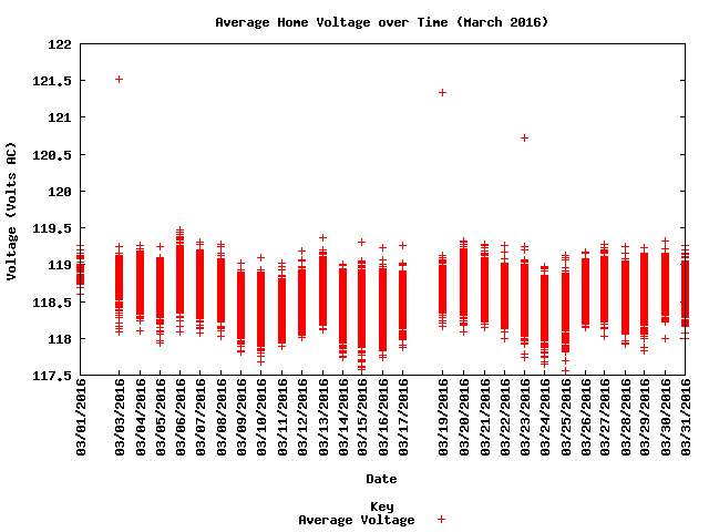 average home voltage graph
