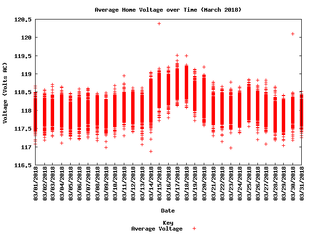 average home voltage graph