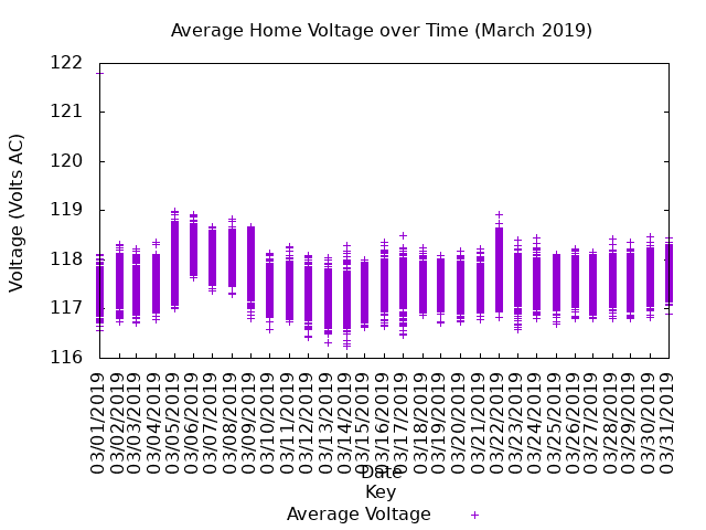 average home voltage graph