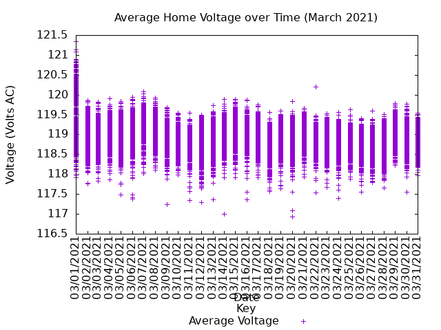 average home voltage graph