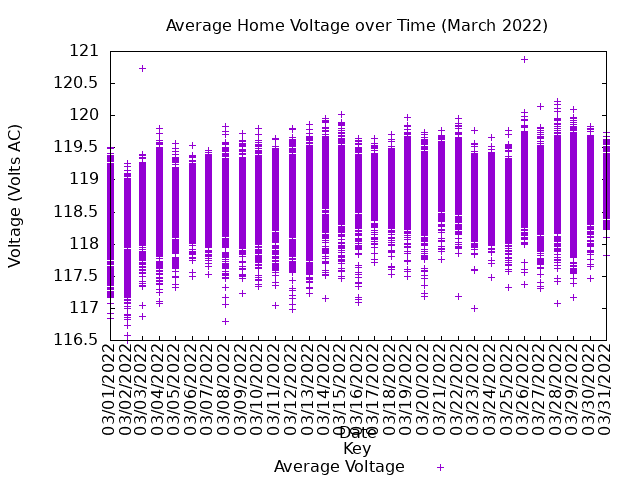 average home voltage graph