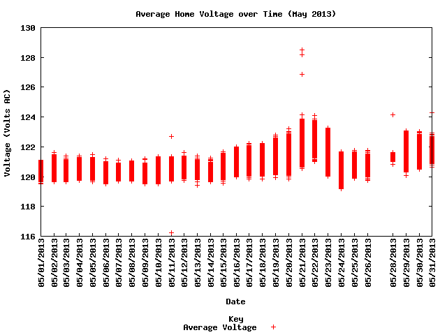 average home voltage graph