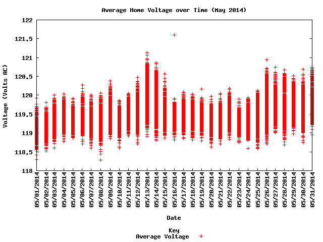 average home voltage graph