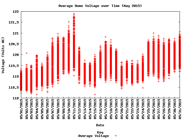 average home voltage graph