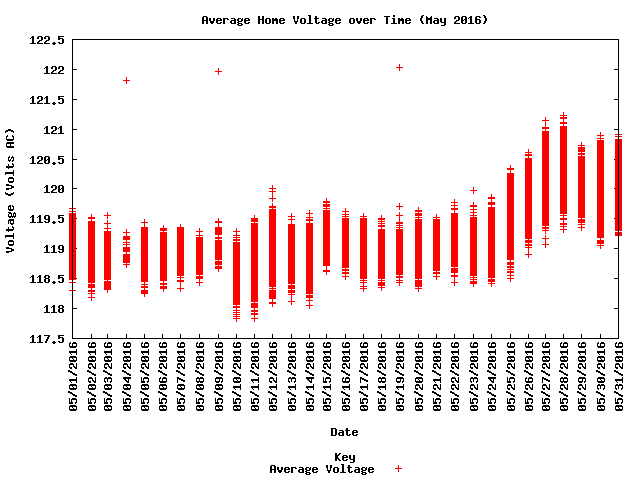 average home voltage graph