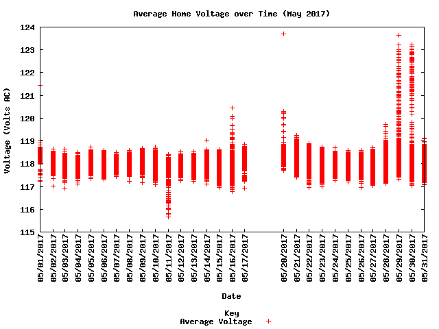average home voltage graph