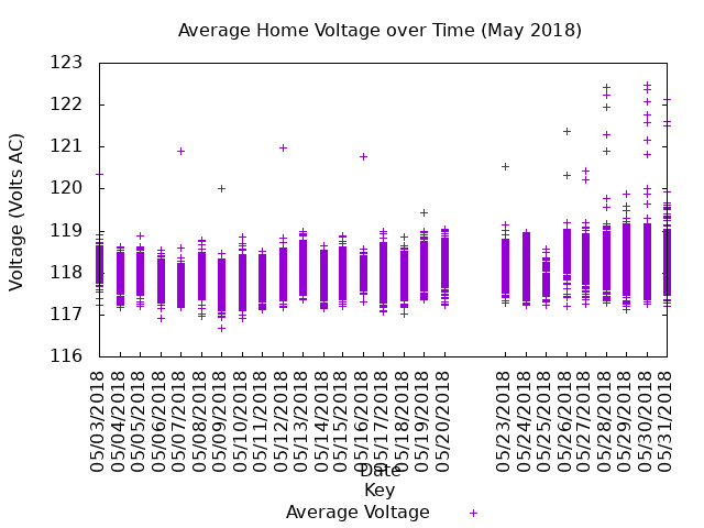 average home voltage graph