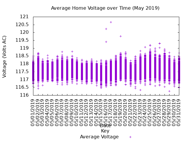 average home voltage graph