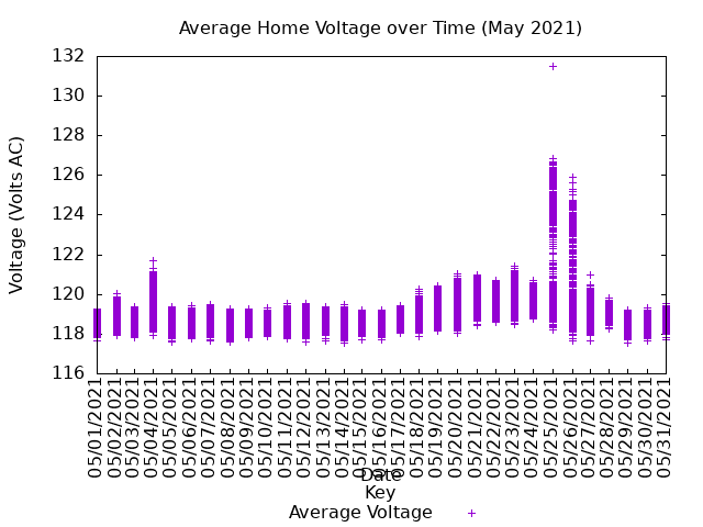 average home voltage graph