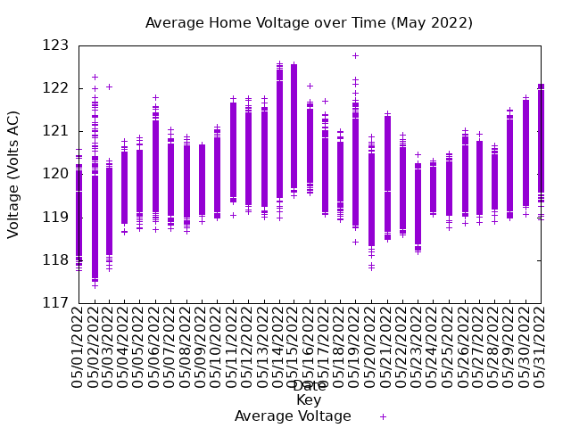 average home voltage graph