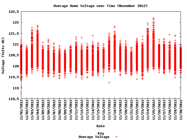 average home voltage graph