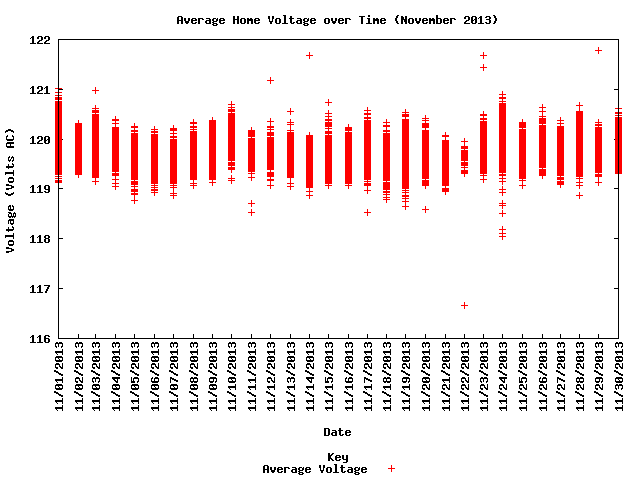 average home voltage graph