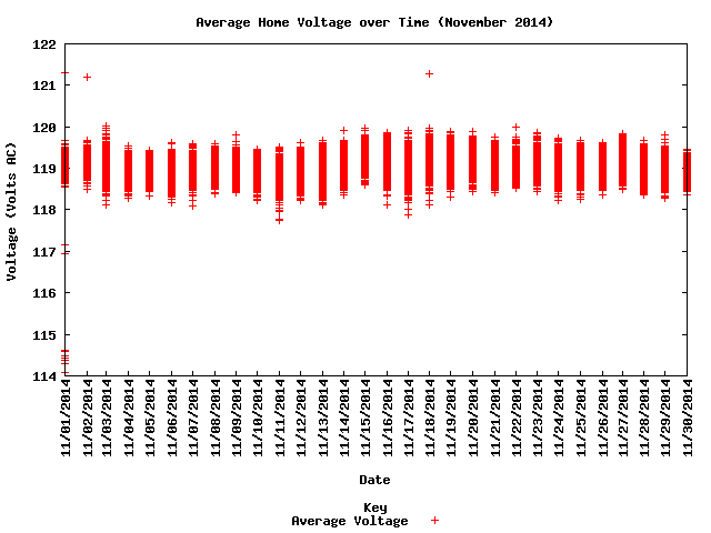 average home voltage graph