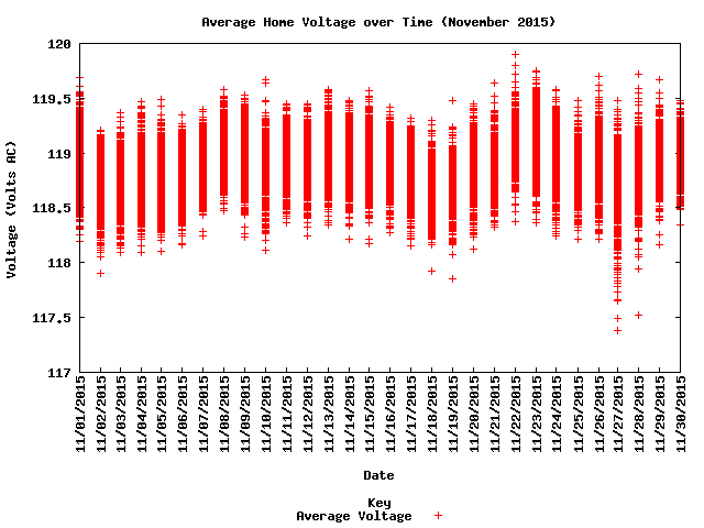 average home voltage graph